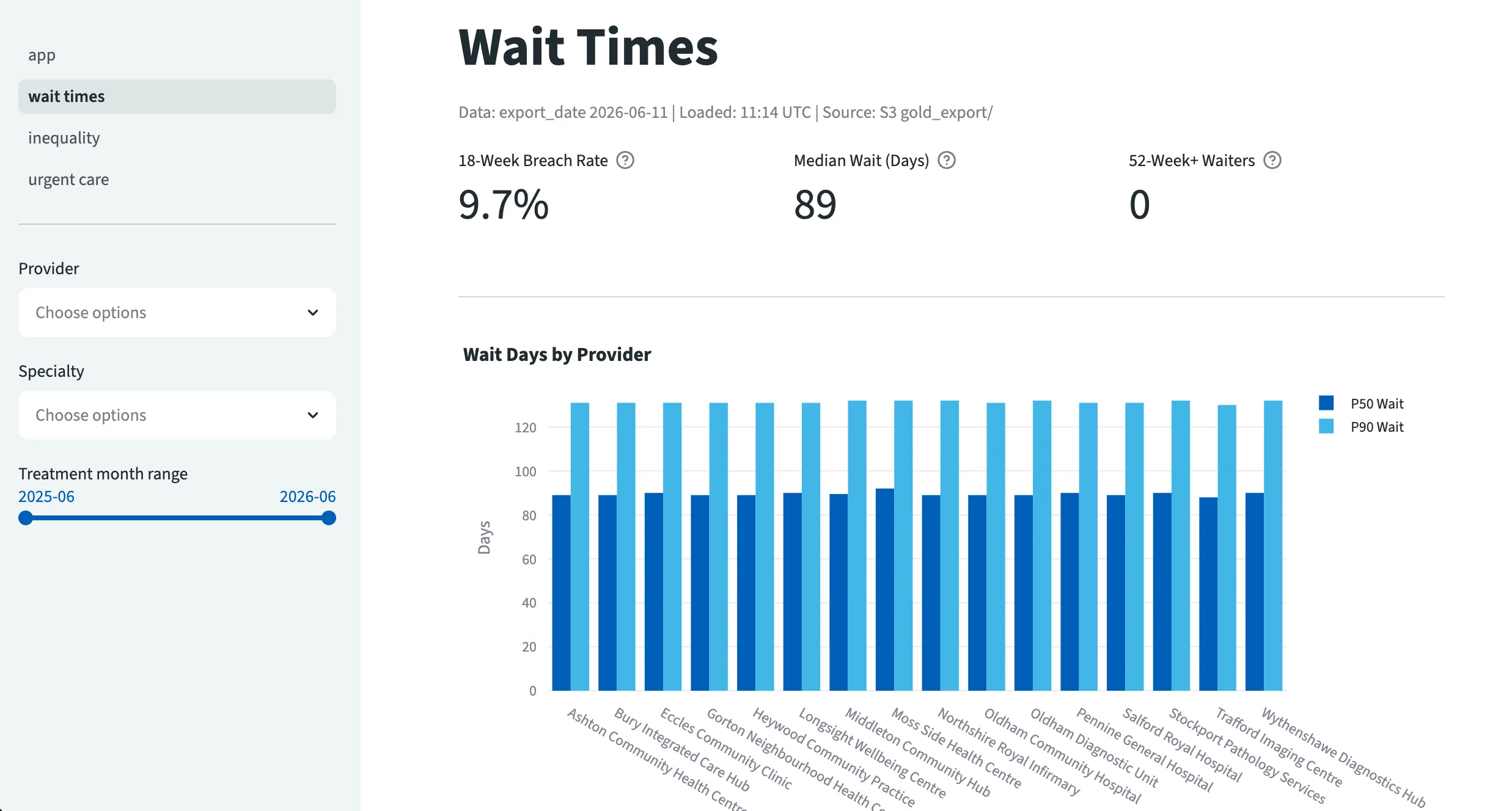 Wait-times analytics dashboard