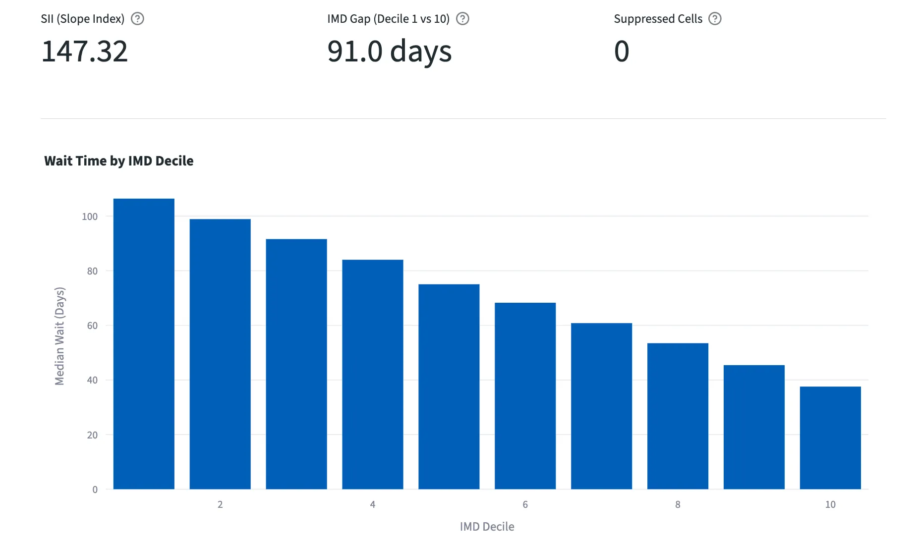 Inequality — Median wait by IMD