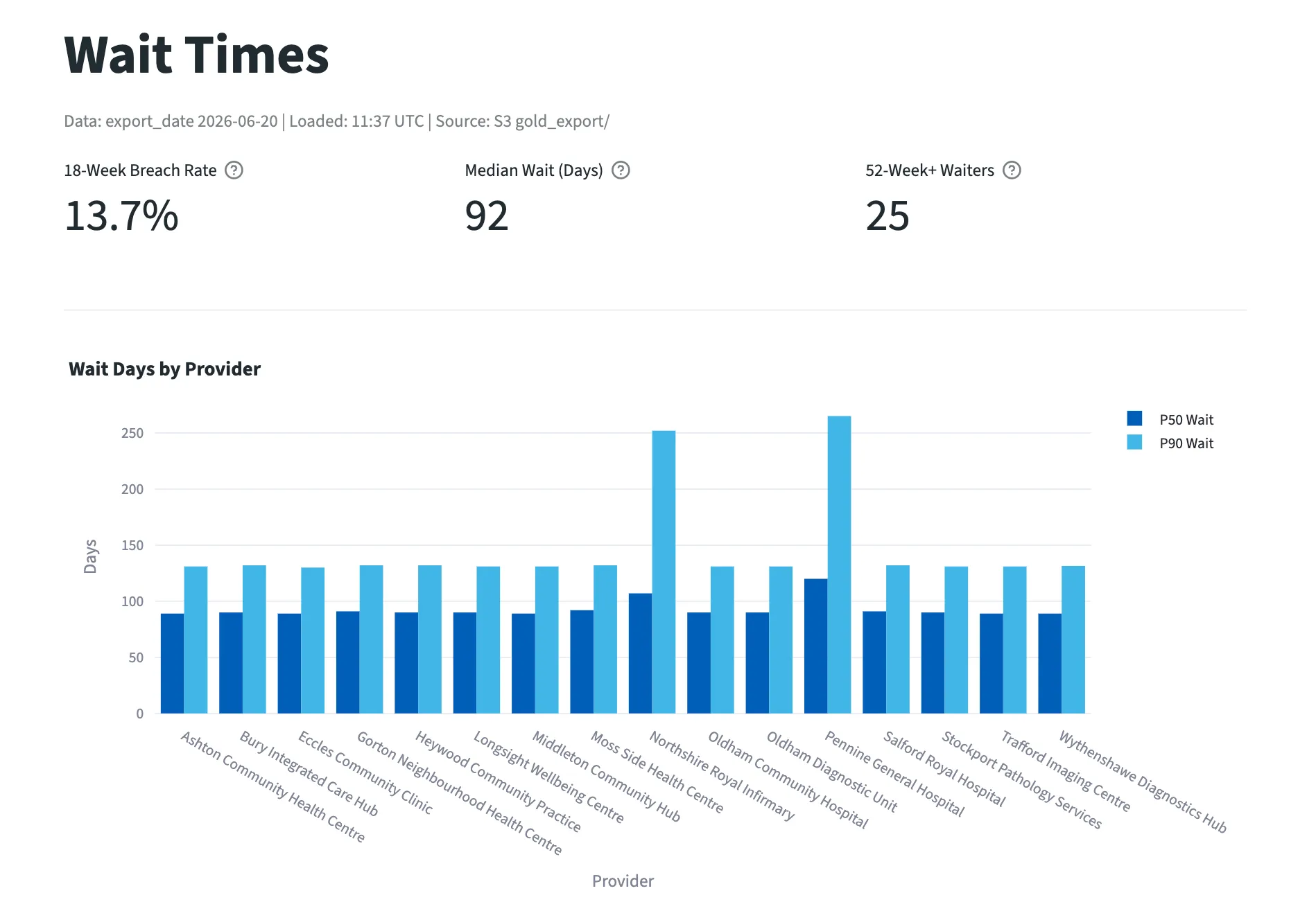 Wait Times dashboard